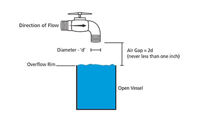 Backflow Frequently Asked Questions City Of San Angelo, TX